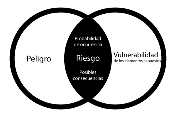 Peligro y vulnerabilidad a las inundaciones